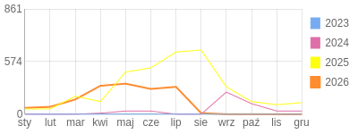 Wykres roczny blog rowerowy biker81.bikestats.pl